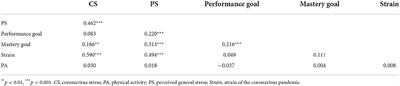 Understanding the relationship between perceived stress, academic motivation, and physical activity in college students during the <mark class="highlighted">coronavirus</mark> pandemic